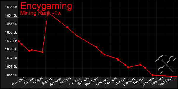 Last 7 Days Graph of Encygaming