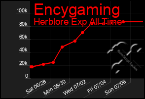 Total Graph of Encygaming