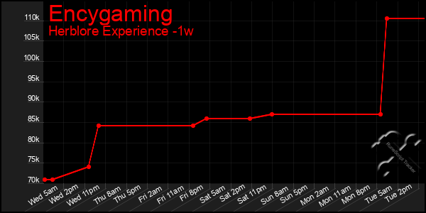 Last 7 Days Graph of Encygaming