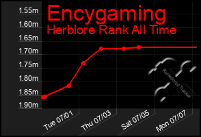Total Graph of Encygaming