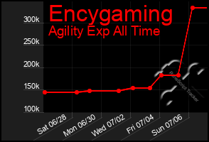 Total Graph of Encygaming