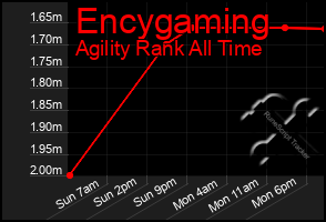 Total Graph of Encygaming