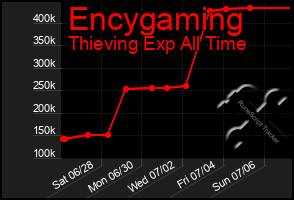 Total Graph of Encygaming