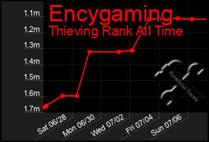 Total Graph of Encygaming