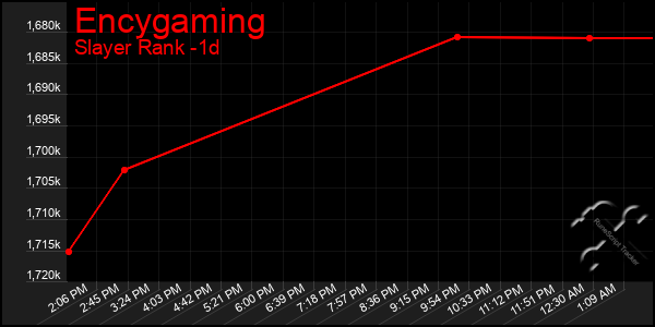 Last 24 Hours Graph of Encygaming