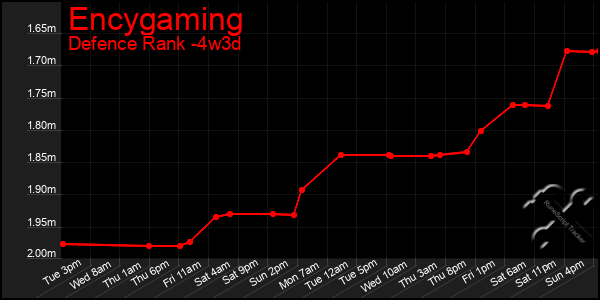 Last 31 Days Graph of Encygaming