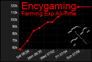 Total Graph of Encygaming