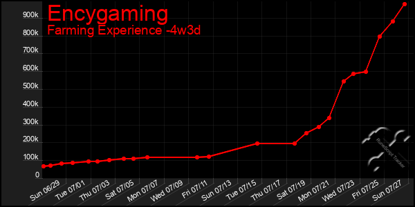Last 31 Days Graph of Encygaming