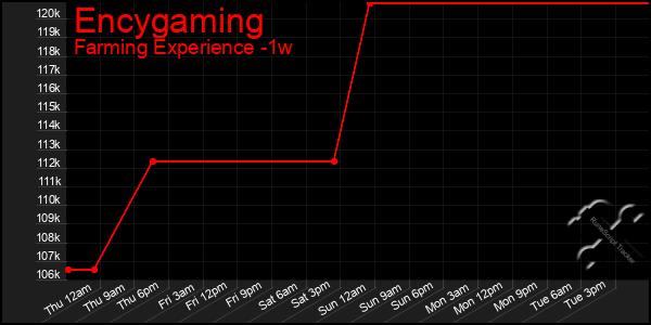 Last 7 Days Graph of Encygaming