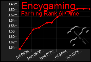 Total Graph of Encygaming