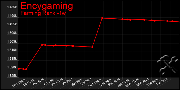 Last 7 Days Graph of Encygaming