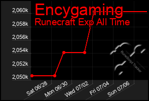 Total Graph of Encygaming