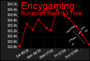 Total Graph of Encygaming