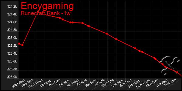 Last 7 Days Graph of Encygaming