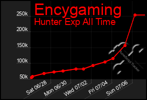 Total Graph of Encygaming