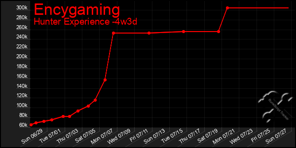 Last 31 Days Graph of Encygaming