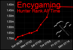 Total Graph of Encygaming