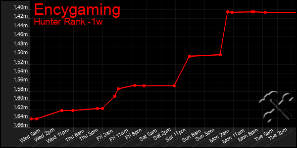 Last 7 Days Graph of Encygaming