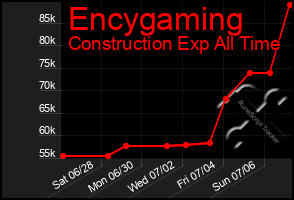 Total Graph of Encygaming