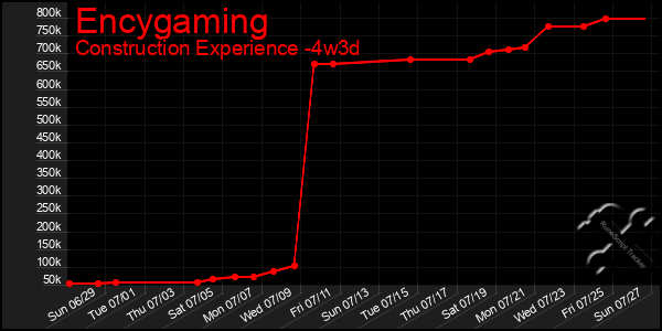 Last 31 Days Graph of Encygaming
