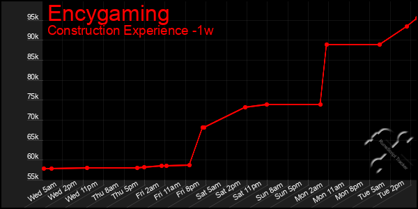 Last 7 Days Graph of Encygaming
