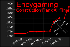 Total Graph of Encygaming
