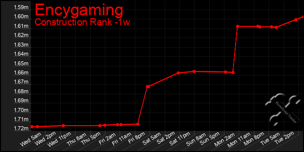 Last 7 Days Graph of Encygaming