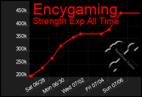 Total Graph of Encygaming