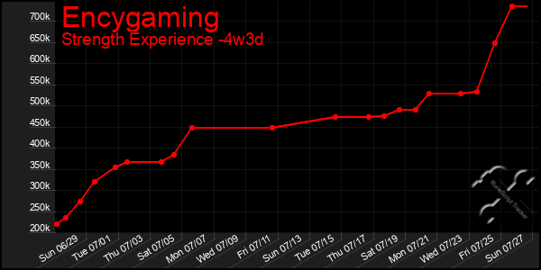 Last 31 Days Graph of Encygaming
