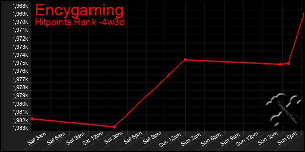 Last 31 Days Graph of Encygaming