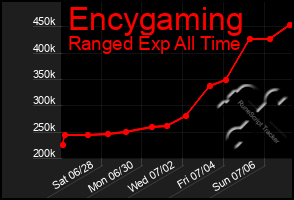 Total Graph of Encygaming