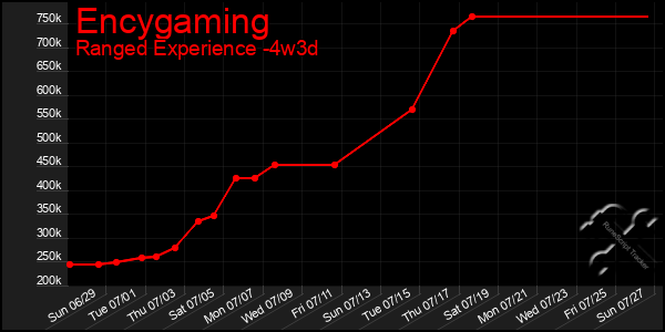 Last 31 Days Graph of Encygaming