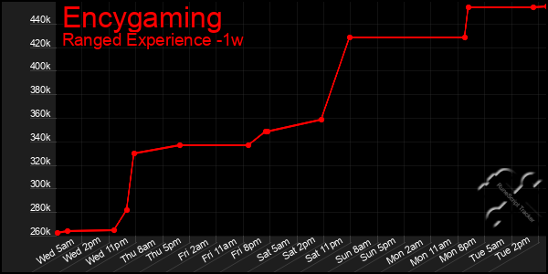 Last 7 Days Graph of Encygaming