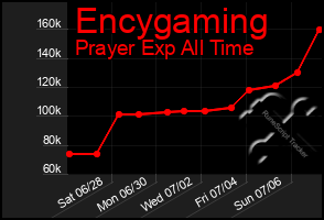 Total Graph of Encygaming