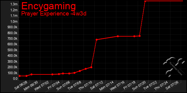 Last 31 Days Graph of Encygaming
