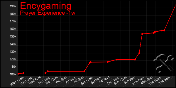 Last 7 Days Graph of Encygaming
