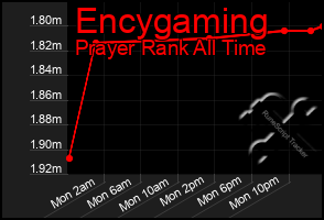 Total Graph of Encygaming