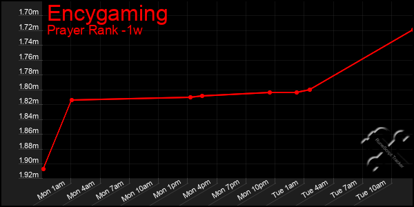 Last 7 Days Graph of Encygaming