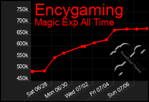 Total Graph of Encygaming