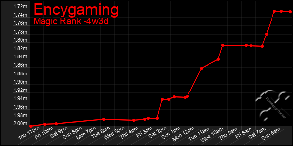Last 31 Days Graph of Encygaming