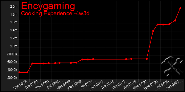 Last 31 Days Graph of Encygaming