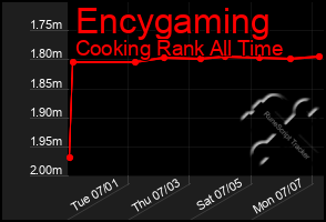Total Graph of Encygaming