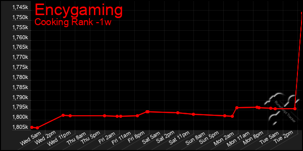 Last 7 Days Graph of Encygaming