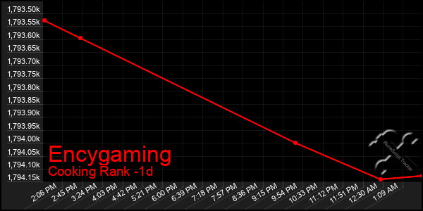Last 24 Hours Graph of Encygaming