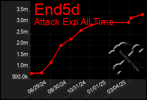 Total Graph of End5d