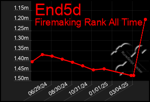 Total Graph of End5d