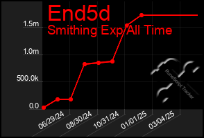 Total Graph of End5d