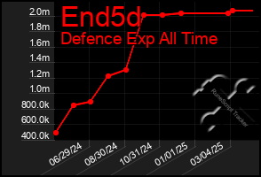 Total Graph of End5d
