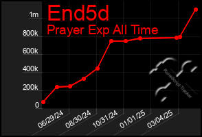 Total Graph of End5d