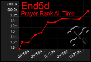 Total Graph of End5d